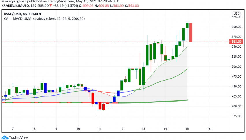 Kusama (KSM) Makes Its Way to New ATHs Over Upcoming Parachain Auctions
