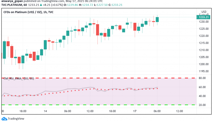 Can We See an Uptrend in Platinum Soon?