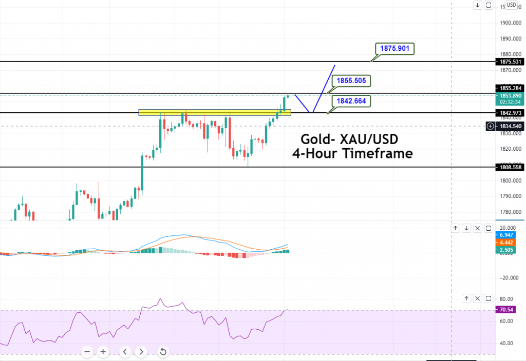 Gold - XAU/USD Chart