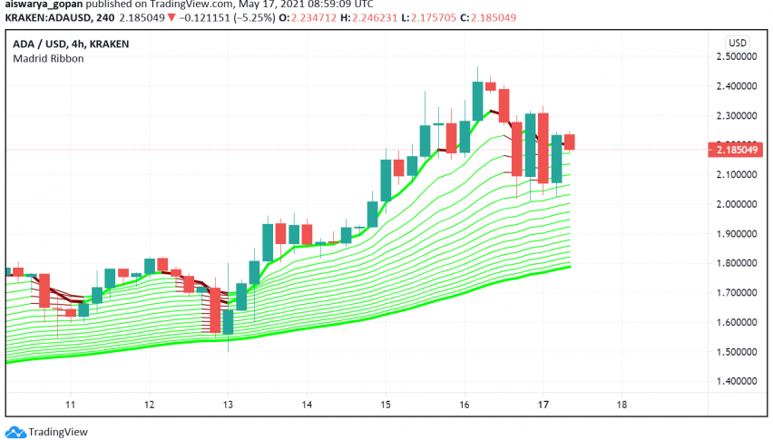 Did The Bearish Mood in the Crypto Market Catch Up With Cardano?