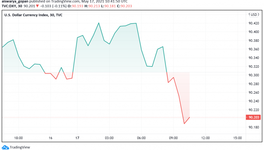 US Dollar Trades Cautious - Spike in Coronavirus Cases Across Asia Supports