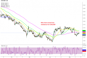 The pullback seems over at MAs for EUR/GBP