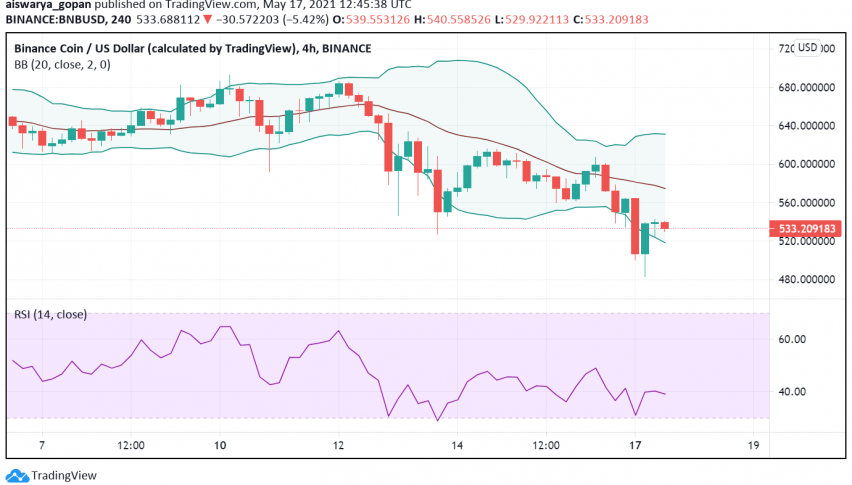 BSC Sees More Transactions Than ETH: Will Binance Coin (BNB) Retest Recent ATH?