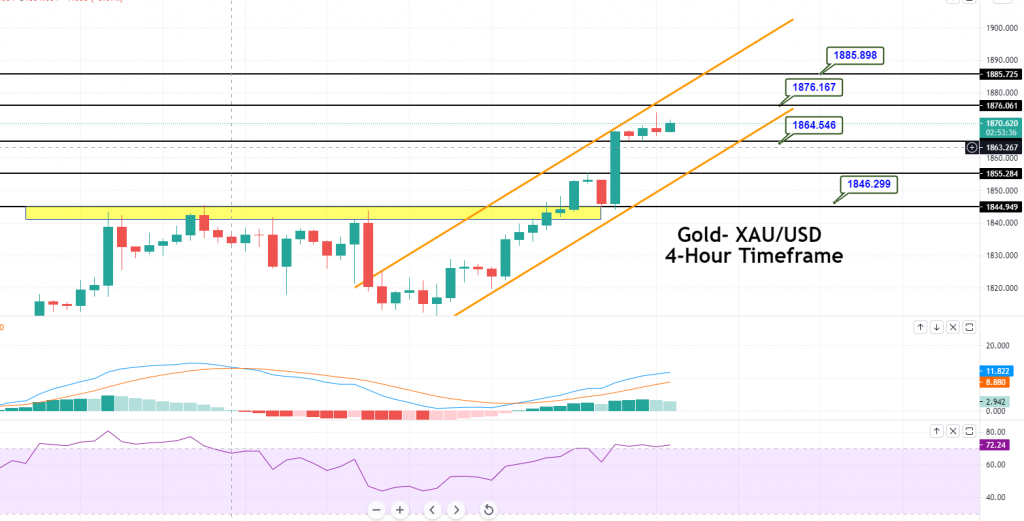 Gold - XAU/USD Chart