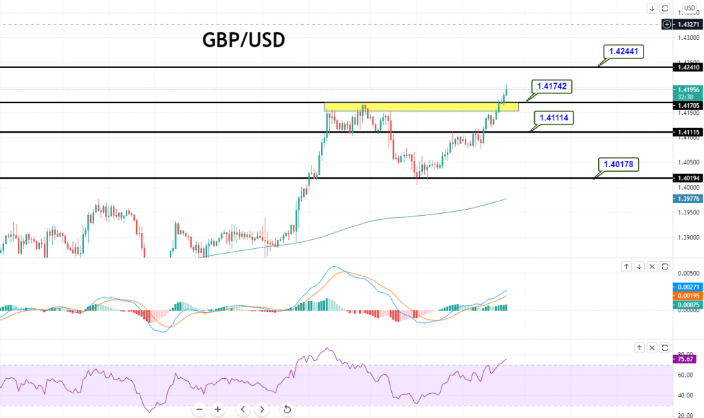 GBP/USD - CHART