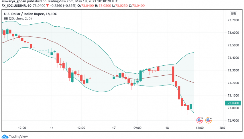Can We See USD/INR's Bearish Moves Gain Strength Soon?