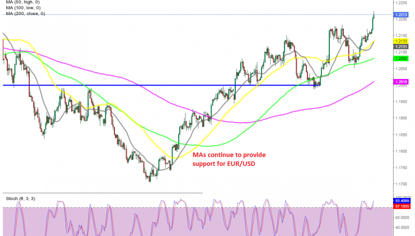 The bullish trend stretches further to the upside for EUR/USD