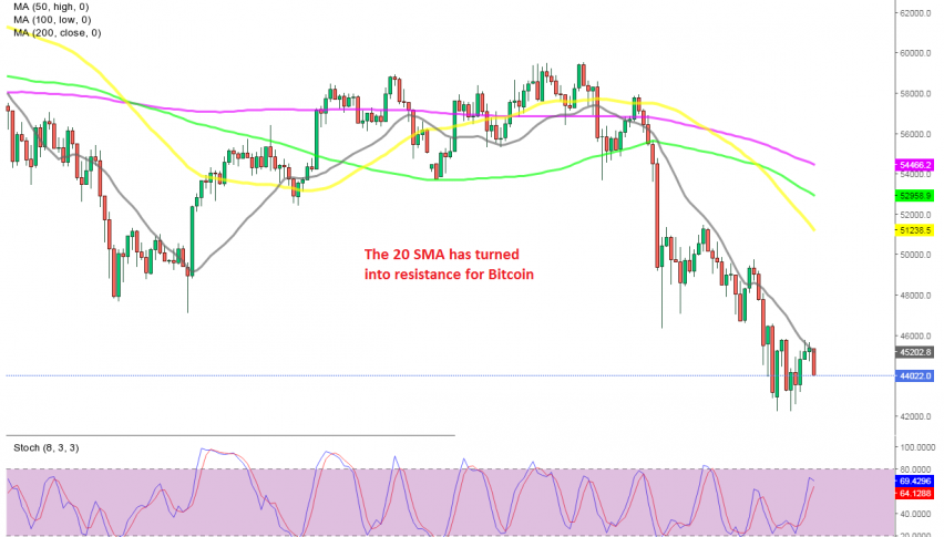Th trend remains bearish for Bitcoin on the H4 chart