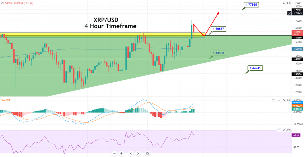 Ripple 4 Hour Chart