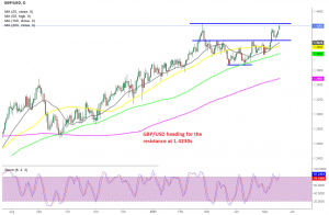 GBP/USD expected to make new highs soon