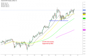 Will we see new highs for the year in WTI Oil soon?