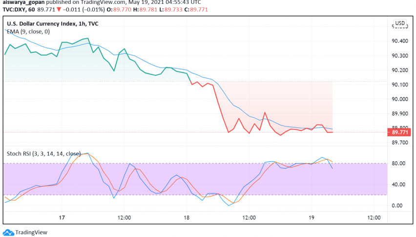 US Dollar Falls to Multi-Month Lows as Markets Expect Fed to Confirm Dovish Plans