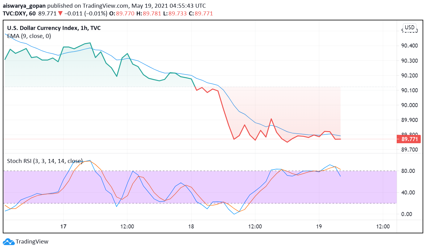 US Dollar Falls to Multi-Month Lows as Markets Expect Fed to Confirm ...