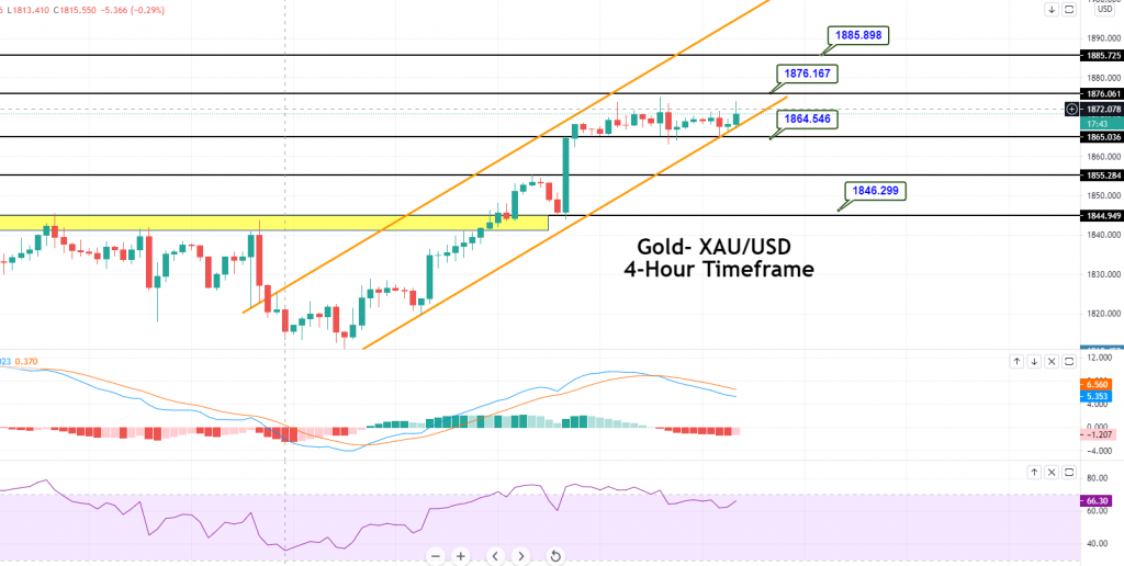 Gold - XAU/USD Chart