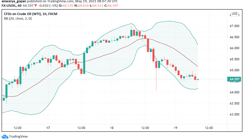 WTI Crude Oil Extends Bearish Moves as US-Iran Talks Progress
