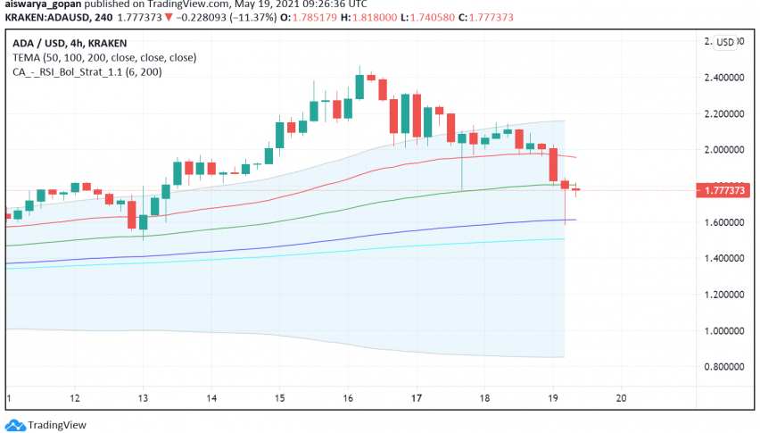 How Did Bitcoin's Fall Below $40,000 Affect Cardano (ADA)?