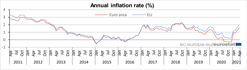 Headline CPI remained unchanged at 1.6% in April