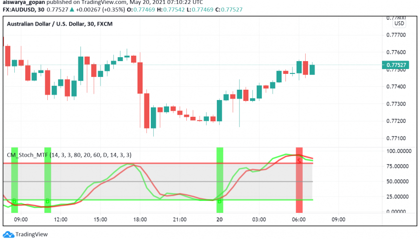 AUD/USD Rises From One-Week Low as Unemployment Rate Improves