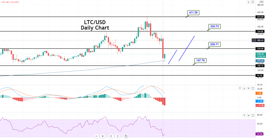 Litecoin - LTC/USD Chart