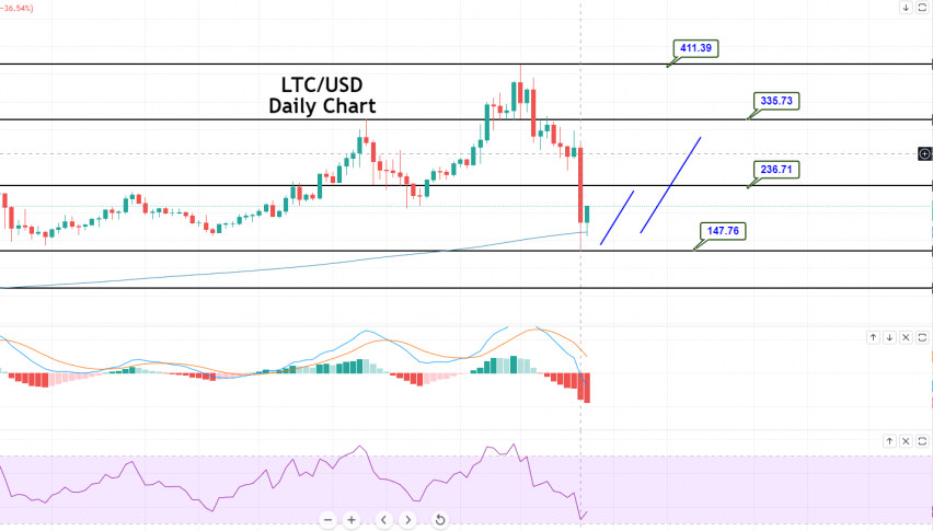 Litecoin - LTC/USD Chart