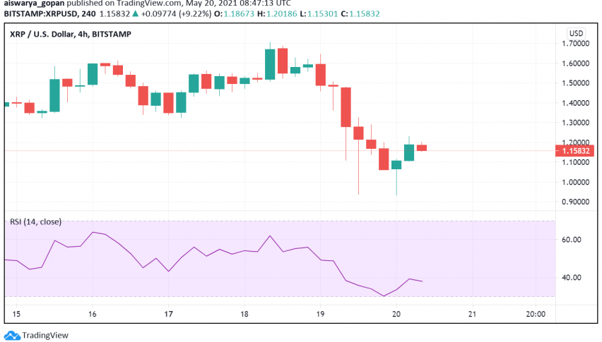 Ripple (XRP) Strengthens in a Bearish Market Over NBE's Use of RippleNet