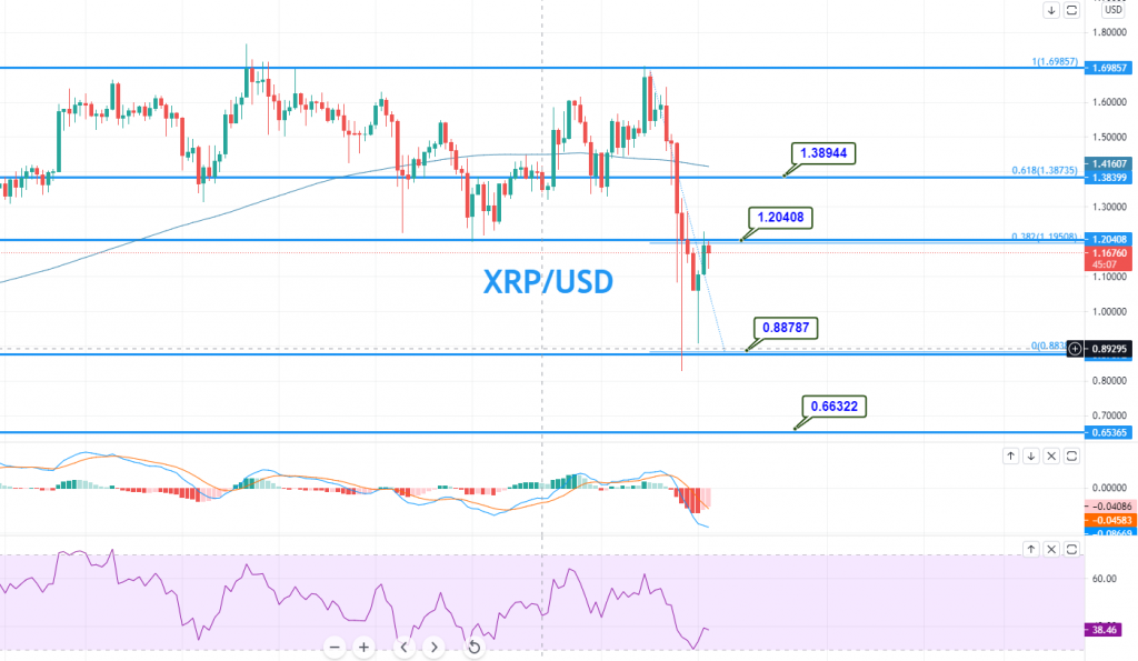 Ripple - XRP/USD Chart