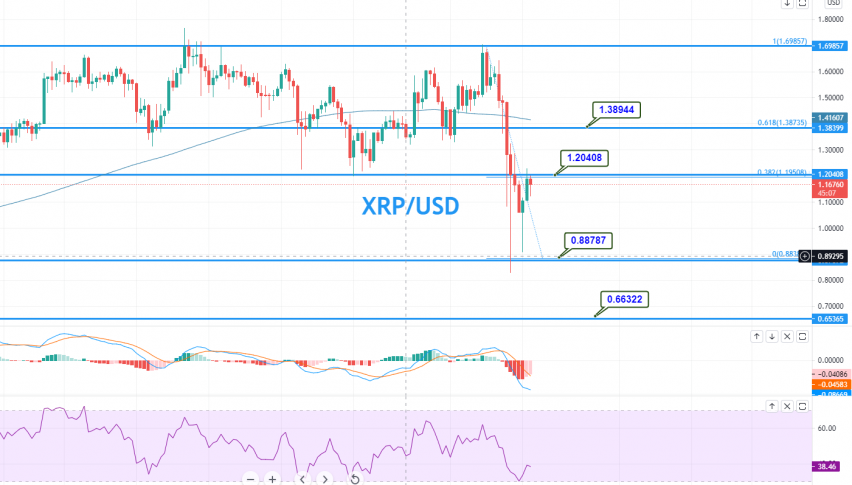 Ripple - XRP/USD Chart