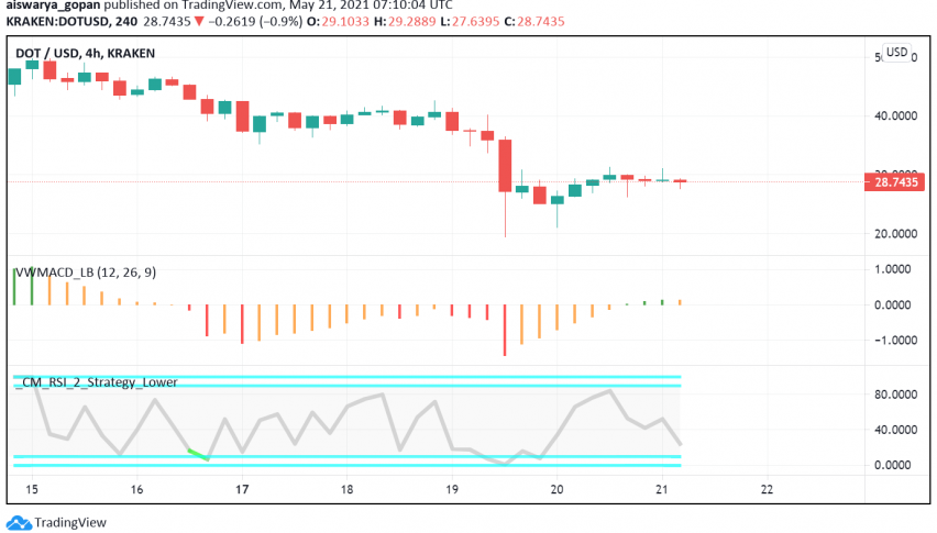 Will Polkadot (DOT) Regain Strength After Latest Market Crash?