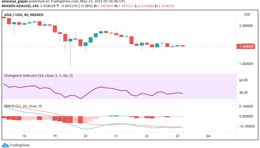 Cardano (ADA) Recovers on Sunday: Can it Reclaim $2 This Week?