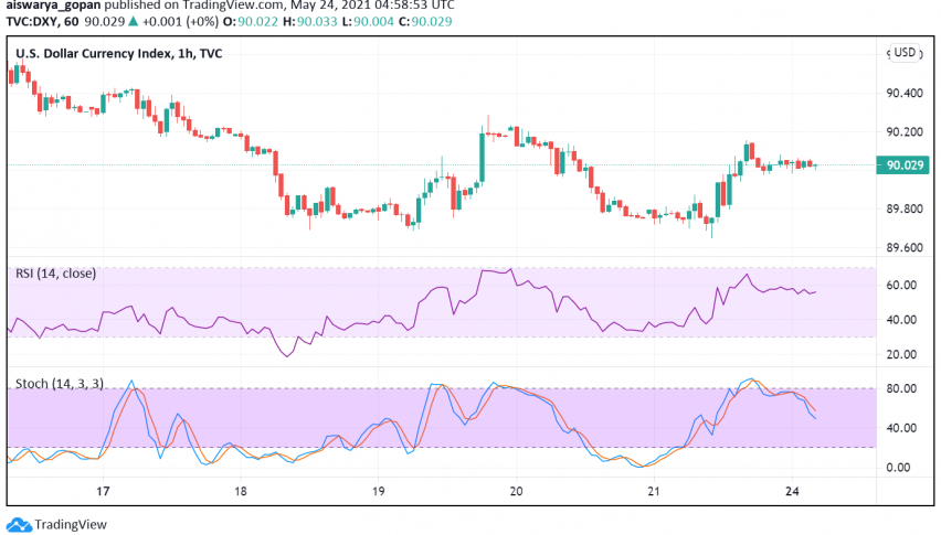 US Dollar Still Weak - Fed's Dovish Plans, Uncertainties in Economic Outlook Weigh
