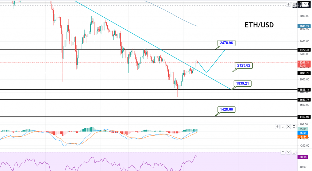 Ethereum - ETH/USD Chart