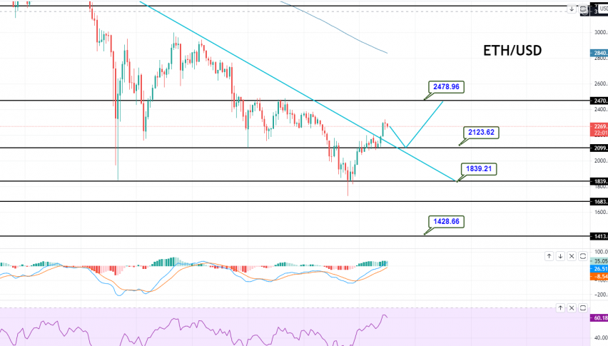Ethereum - ETH/USD Chart