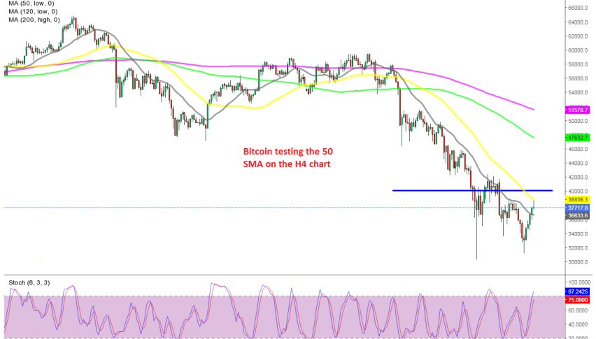Buyers have pushed above the 20 SMA in Bitcoin
