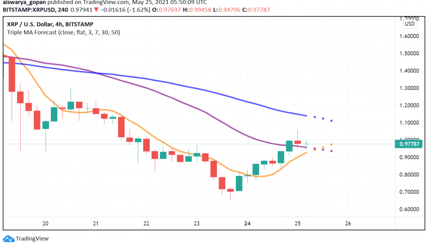 Ripple (XRP) Struggles to Hold Above $1 After Last Week's Market Crash