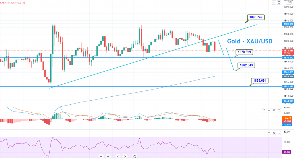 Gold - XAU/USD Chart