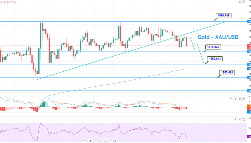 Gold - XAU/USD Chart