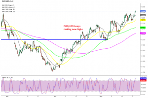 Moving averages keeping EUR.USD supported