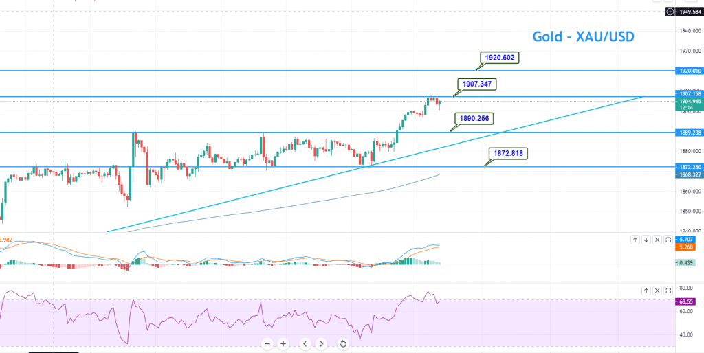 Gold - XAU/USD Chart