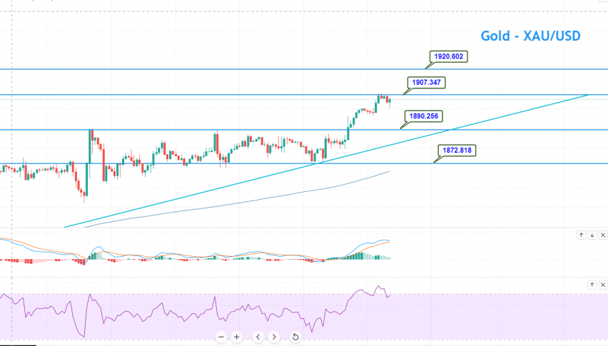 Gold - XAU/USD Chart