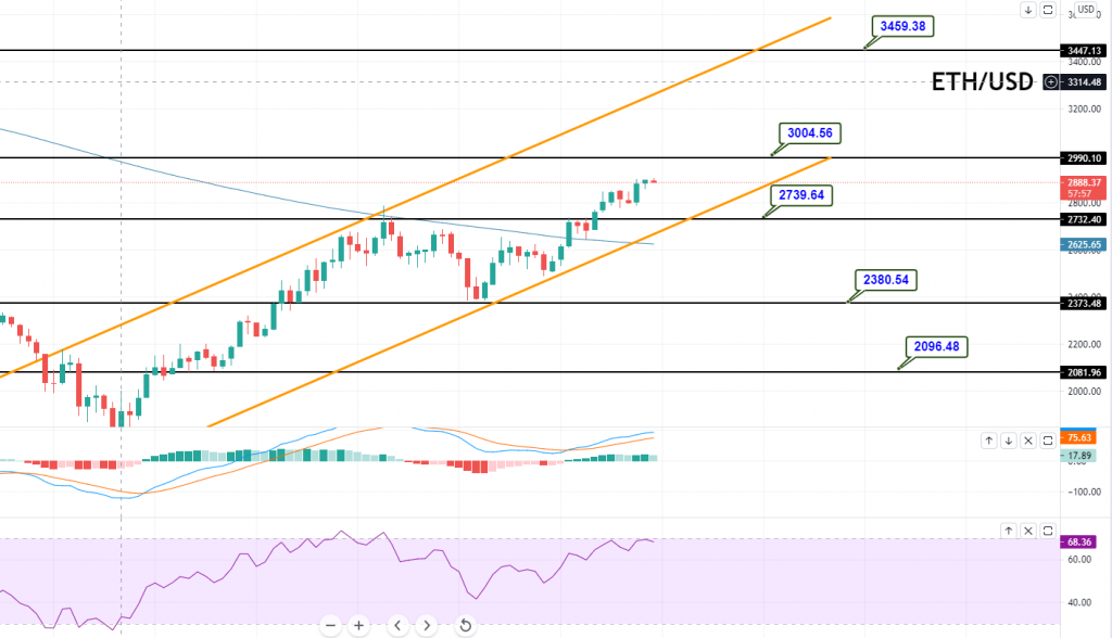 Ethereum - ETH/USD Chart