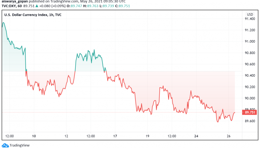 Fed Officials' Recent Comments Continue to Keep US Dollar Under Pressure