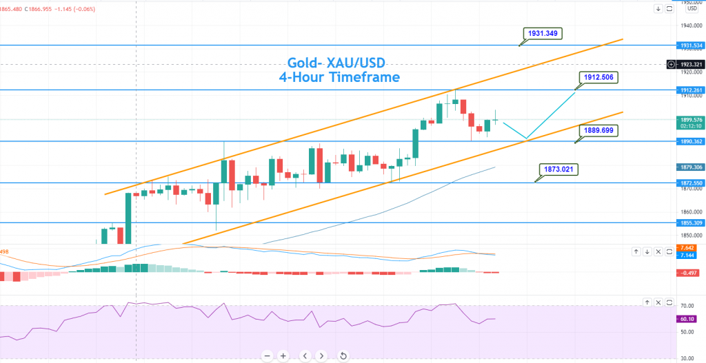 Gold - XAU/USD Chart
