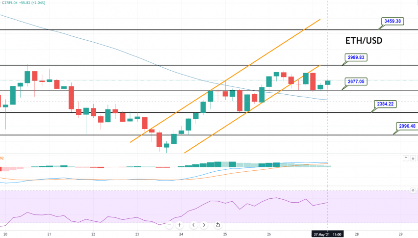 Ethereum - ETH/USD Chart