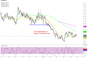 EUR/USD trying to resume the bearish trend again
