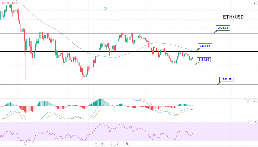 Ethereum - ETH/USD Chart