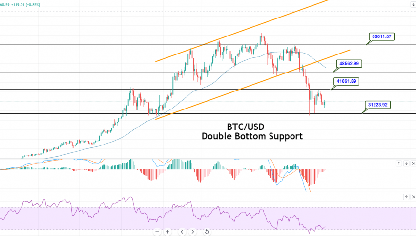 Bitcoin - BTC/USD Chart