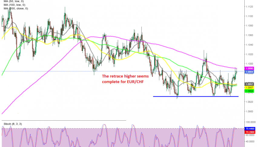 Will the 200 SMA reverse EUR/CHF back down soon?