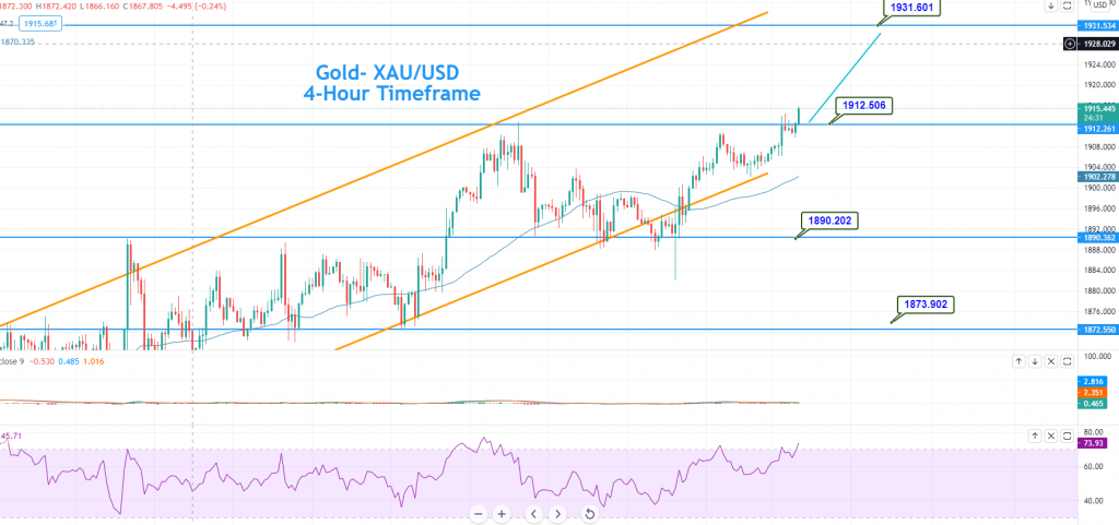 Gold - XAU/USD Chart