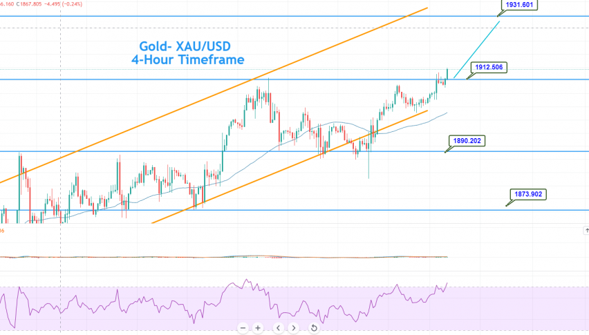 Gold - XAU/USD Chart