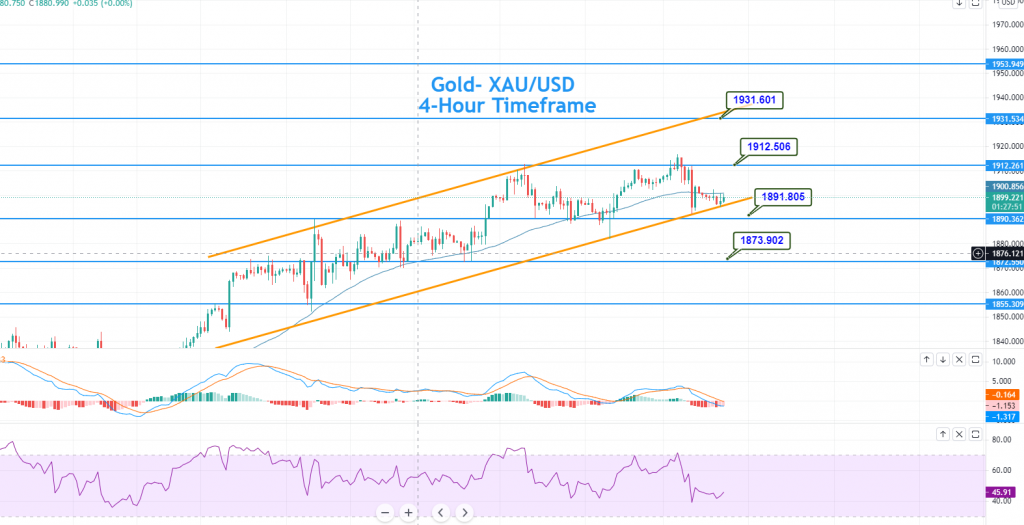 Gold - XAU/USD Chart